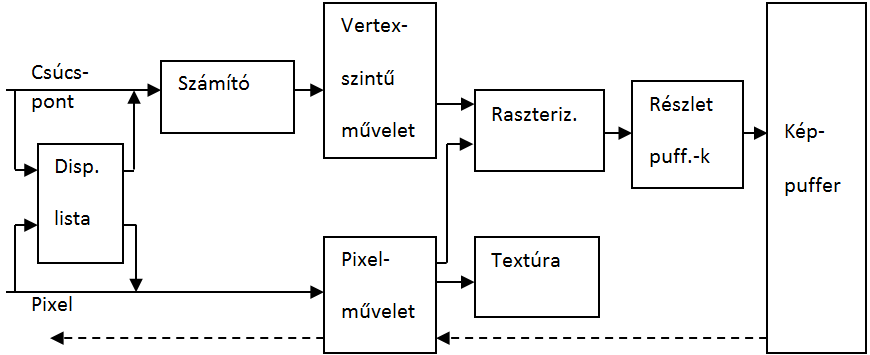 A megjelenítési cső