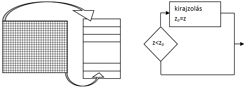 A Z puffer és működése