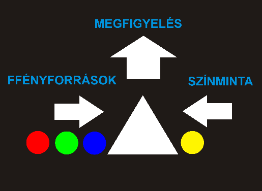 A színmeghatározás módszere