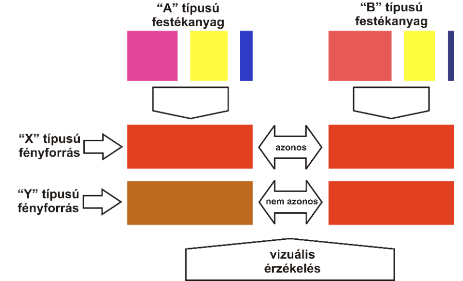 A metaméria jelenségének szemléltető ábrája