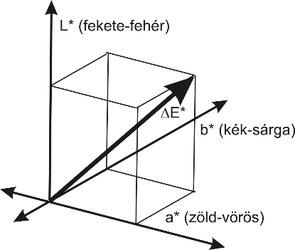 A színinger különbség értelmezése a színtérben