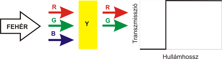 A sárga szín szubtraktív keverésének módja