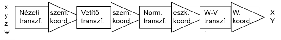 A képalkotási transzformációk sora