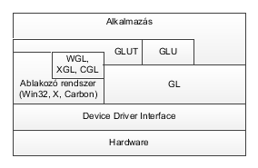 OpenGL, GLUT, és az alkalmazás helye a szoftveres veremben