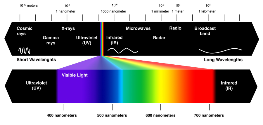 Az elektromágneses spektrum látható tartományának kinagyítása