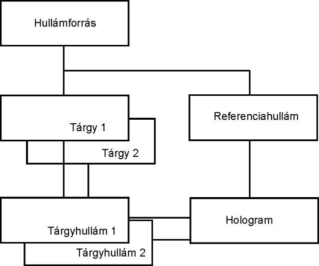 A kétexpozíciós holografikus interferogram készítésének blokkvázlata