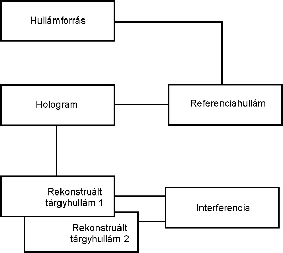 A kétexpozíciós holografikus interferogram rekonstrukciójának blokkvázlata