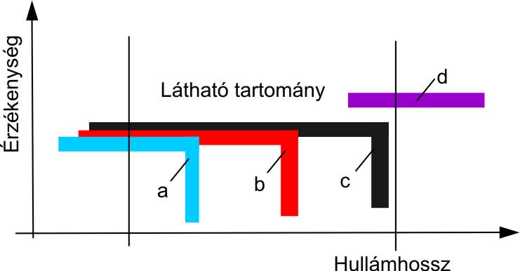 A különböző ezüsthalogén alapú nyersanyagok spektrális érzékenysége.