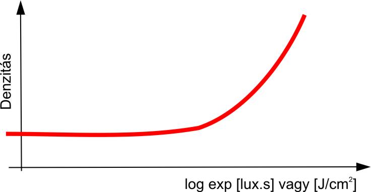 Az ezüst halogén alapú nyersanyag karakterisztikája, a gamma görbe.