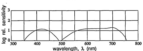 A 8E75 típusú, ezüsthalogén alapú holografikus nyersanyag spektrális érzékenysége (katalógus adat)