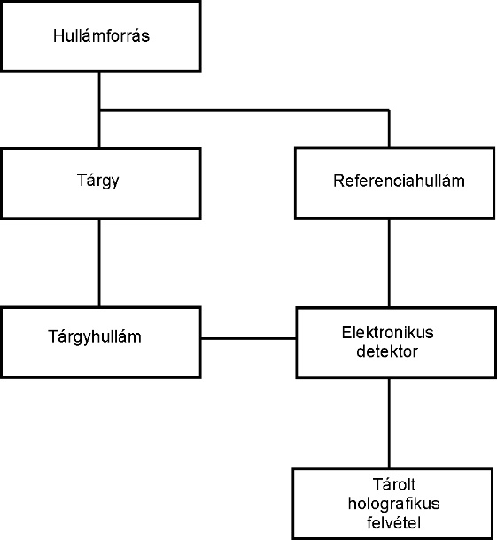 A digitális hologram készítésének blokkvázlata