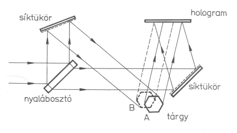 Kétexpozíciós holografikus interferometria