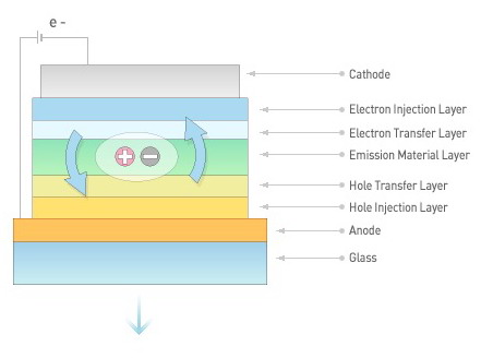 Egy OLED pixel felépítése