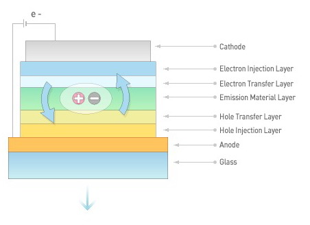 Egy OLED pixel felépítése