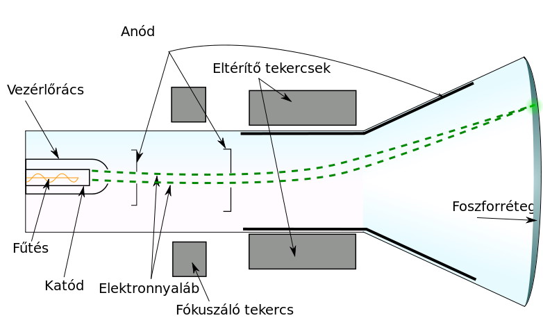 Katódsugárcsöves képernyő