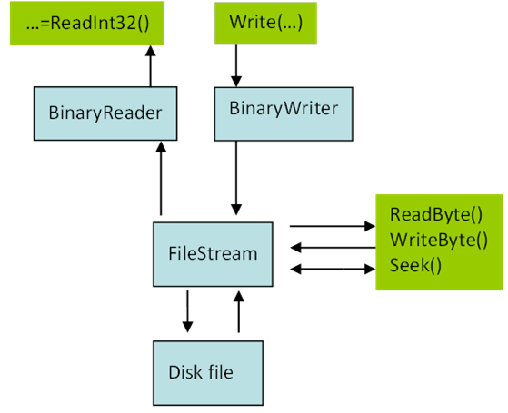 Binary file processing