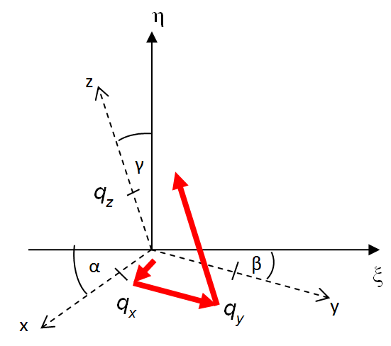 General axonometry