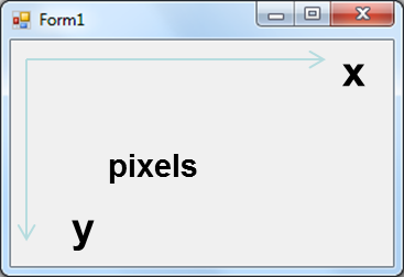 The default coordinate-system on form