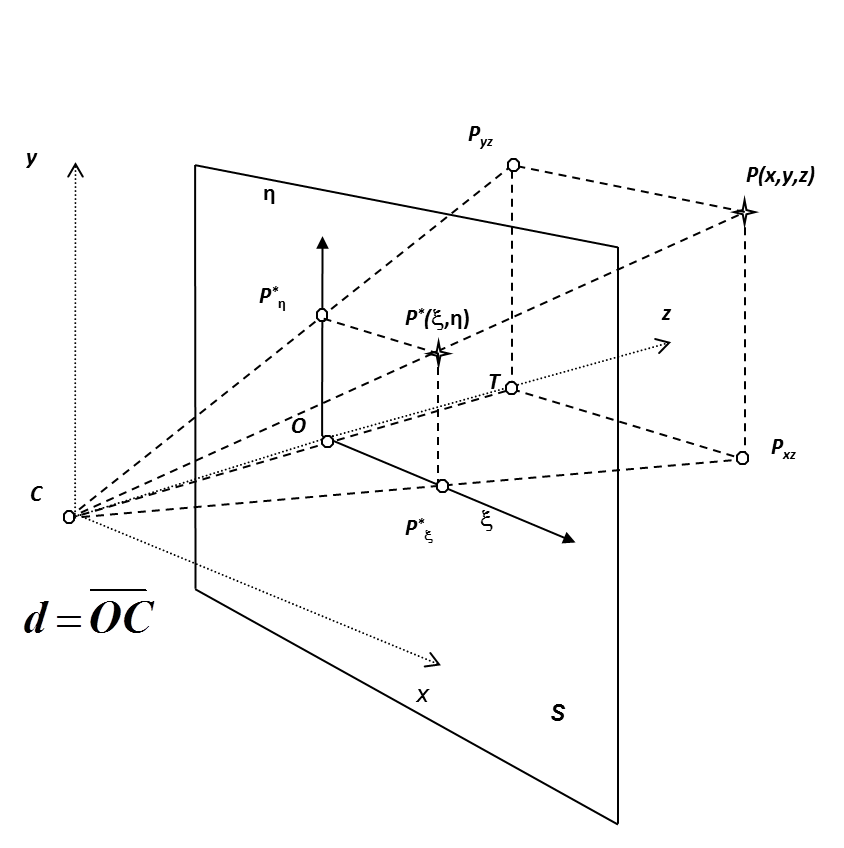 Central projection