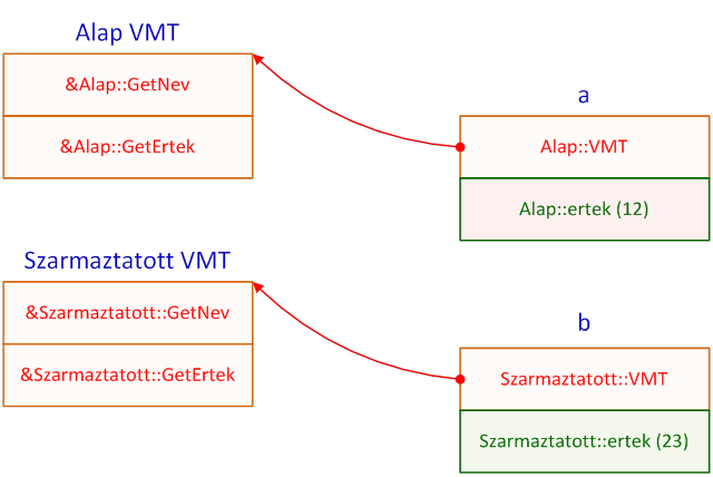 A példaprogram virtuális metódustáblái