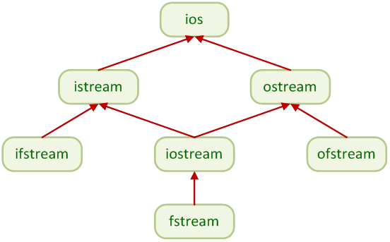 A C++ többszörös örölésű I/O osztályai