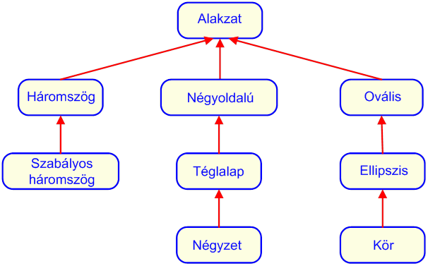 Geometriai osztályok hierarchiája