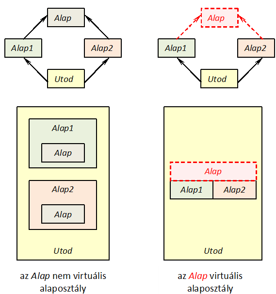 Virtuális alaposztályok alkalmazása