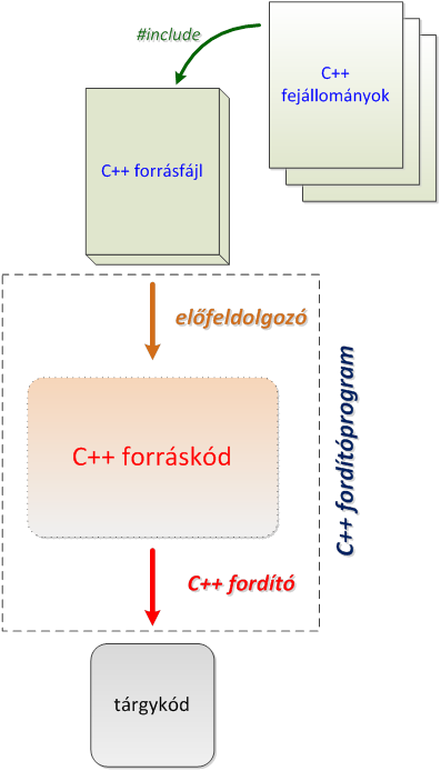 A C++ fordítás folyamata