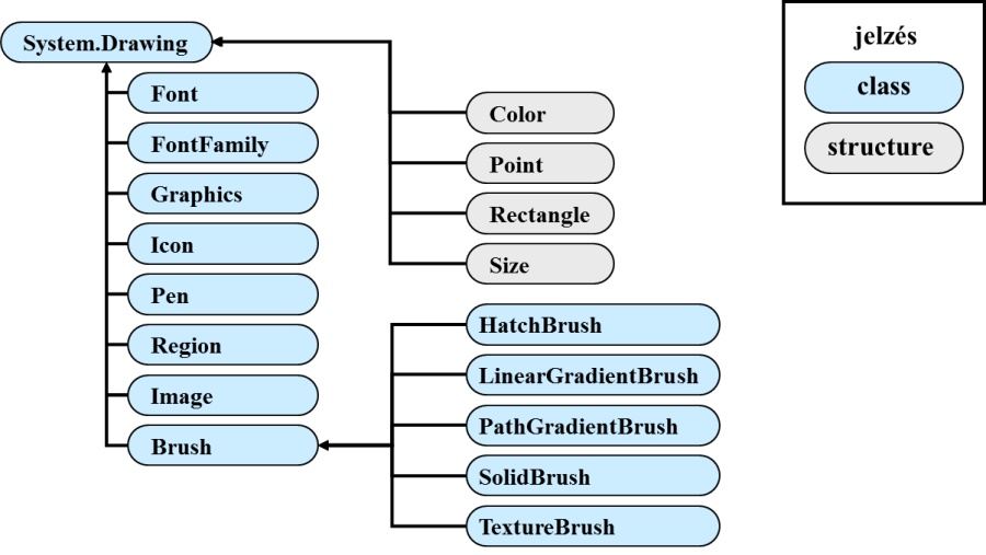 A GDI+ osztályai