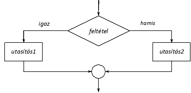 Az if-else szerkezet logikai vázlata