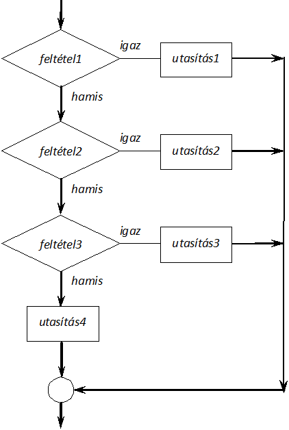 A többirányú elágazás logikai vázlata