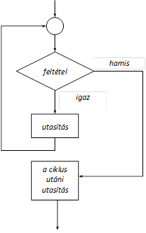 A while ciklus működésének logikai vázlata