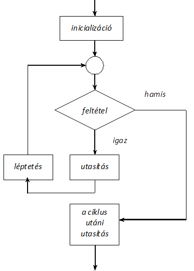 A for ciklus működésének logikai vázlata