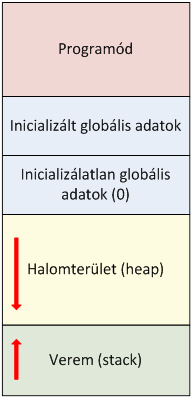 C++ program memóriahasználat