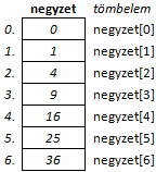 Egydimenziós tömb grafikus ábrázolása