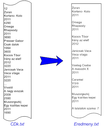 A CDTar program adatfeldolgozása