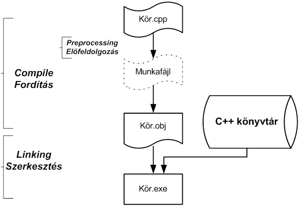 A C++ program fordításának lépései