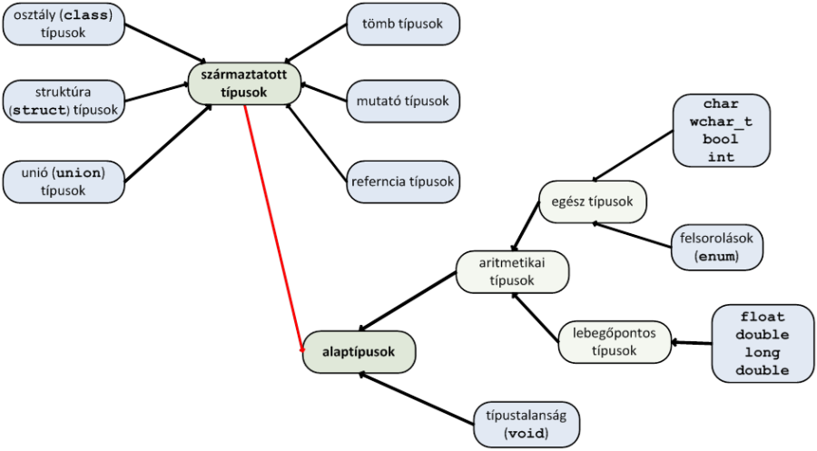 C++ adattípusok csoportosítása