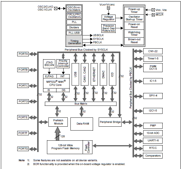 A PIC32MX blokkdiagramja