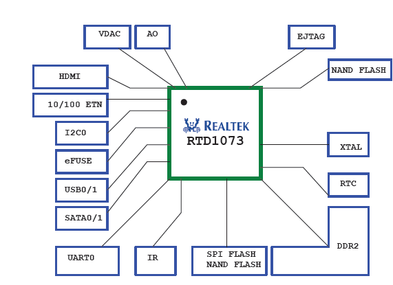 RealTek SOC csatlakoztatási lehetőségei