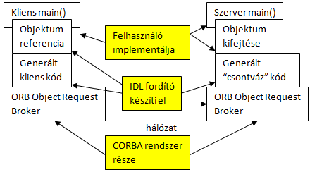 CORBA beépítés