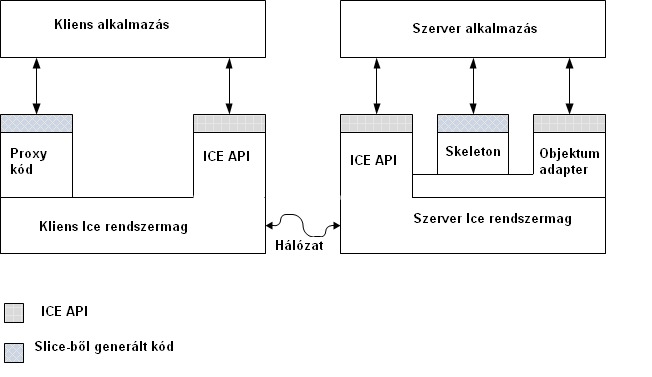 Az ICE programok szerkezete