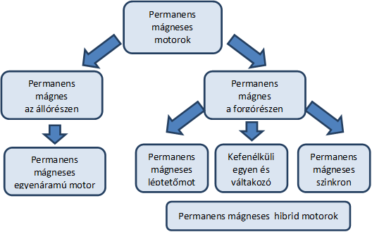 Permanens mágneses motorok