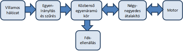 Szervo hajtások szokásos felépítése