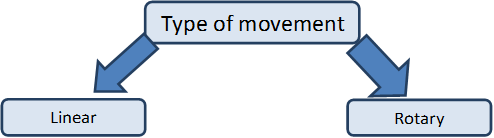 Movement types of electric motors