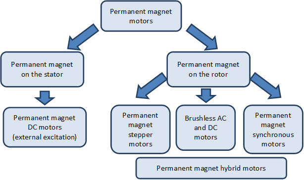 Permanent magnet motors