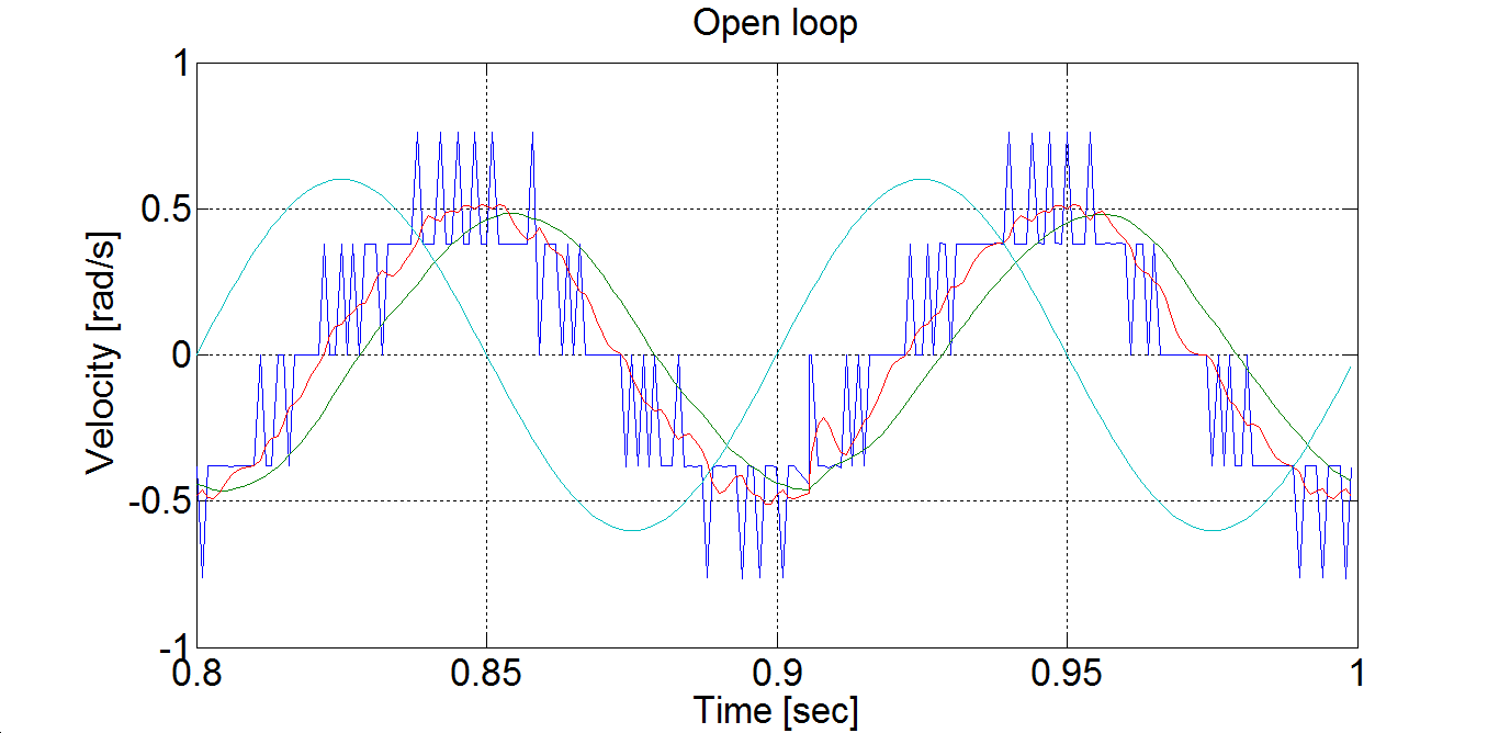 Comparison of digital filters (period 0.1 s). Reference torque:l ight blue, unfiltered: blue, normal filter: green, Bessel filter: red