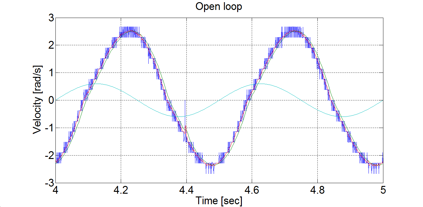 Comparison of digital filters (period 0.4 s). Reference torque: light blue, unfiltered: blue, normal filter: green, Bessel filter: red