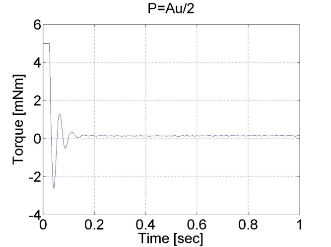 P controller tuned by Ziegler Nichols method (P = 2.3)