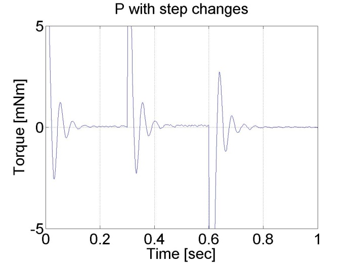 P controller results for 3 step changes in the reference speed value